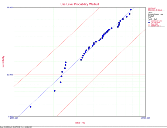 The probability plot at a use stress level with 90% Type I confidence bounds.