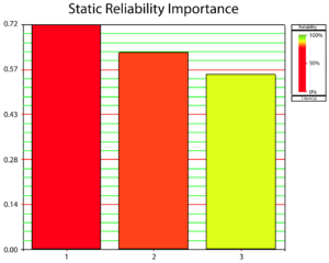 Reliability importance for Example 2, Cases 3, 4, and 5.