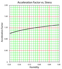 Acceleration Factor vs. Humidity at a fixed temperature.