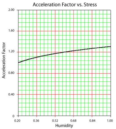 Acceleration Factor vs. Humidity at a fixed temperature.