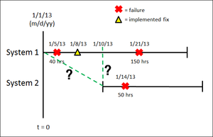 Multiple Systems with Dates