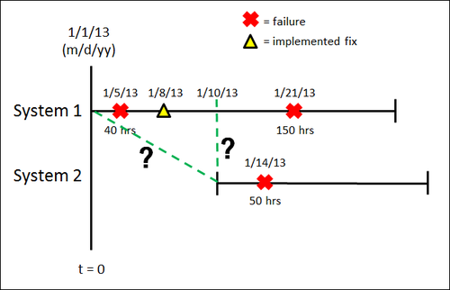 Multiple Systems with Dates