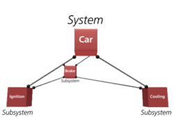 Example of a system containing a number of different subsystems.