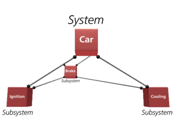 Example of a system containing a number of different subsystems.