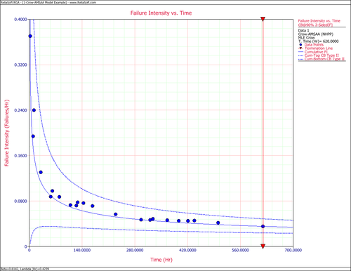 Cumulative failure intensity with 2-sided 90% Crow confidence bounds.