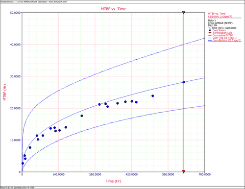 Cumulative MTBF with 2-sided 90% Fisher Matrix confidence bounds.