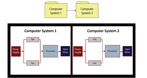 An RBD of two computer systems in series where each computer system inherits its diagram from another subdiagram