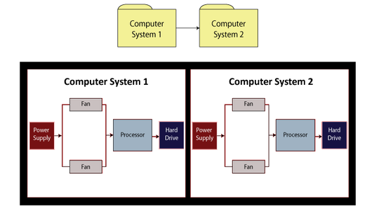 An RBD of two computer systems in series where each computer system inherits its diagram from another subdiagram