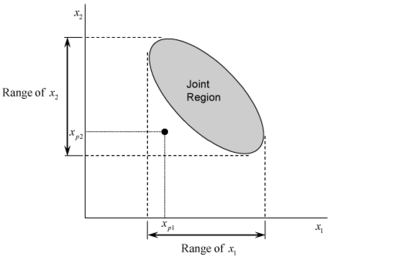 Predicted values and region of model application in multiple linear regression.