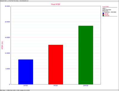 Demonstrated, projected and growth potential MTBF.