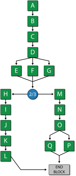 RBD representation of the FTD shown in figure above.