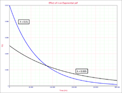 Effect of lambda on exponential pdf.png