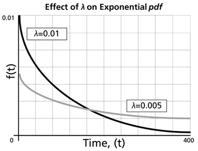 exponential pdf effect lambda distribution reliawiki characteristics file gamma parameter