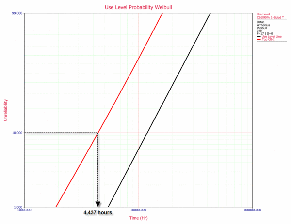 Use Level Probability Plot with the Type I 90% Lower Bound.