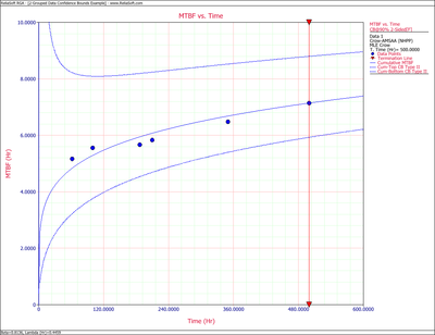 Cumulative MTBF with 2-sided 90% Crow confidence bounds.