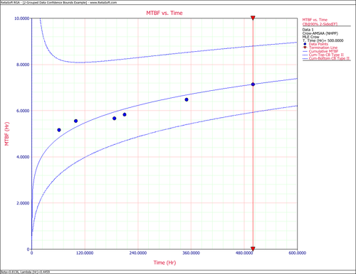 Cumulative MTBF with 2-sided 90% Crow confidence bounds.