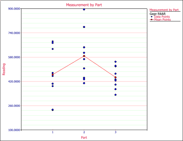 measurement by part for the gage R&R study using crossed design.