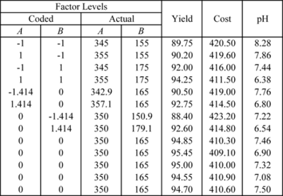 Data for the additional responses of cost and pH for the example to investigate the yield of a chemical process.