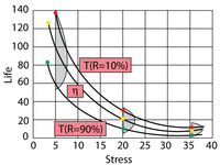 The inverse power law relationship on linear scales at different life characteristics and with a Weibull life distribution.