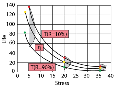 The inverse power law relationship on linear scales at different life characteristics and with a Weibull life distribution.