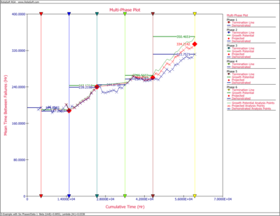 Multi-phase plot with analysis points and phases for the six-phase test.