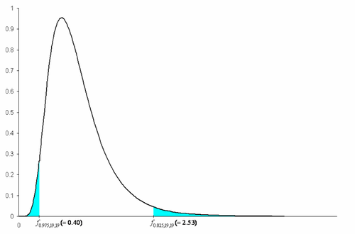 Critical values and rejection region marked on the [math]\displaystyle{ F\,\! }[/math] distribution.