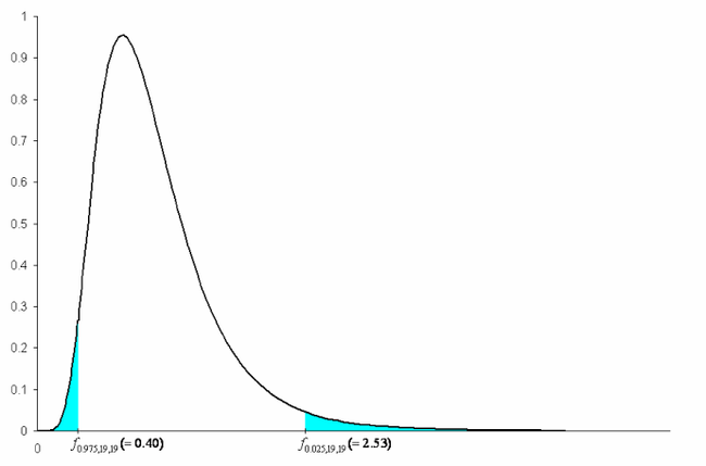 Critical values and rejection region marked on the [math]\displaystyle{ F\,\! }[/math] distribution.