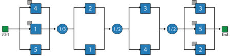 An RBD using mirrored blocks that is equivalent to both the RBD and FTD.