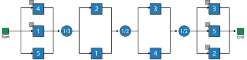 An RBD using mirrored blocks that is equivalent to both the RBD and FTD.