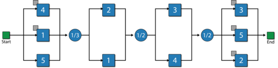 An RBD using mirrored blocks that is equivalent to both the RBD and FTD.