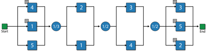 An RBD using mirrored blocks that is equivalent to both the RBD and FTD.