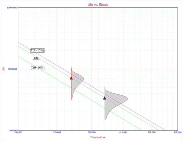 Life vs. Temperature plot with humidity fixed at 0.4.