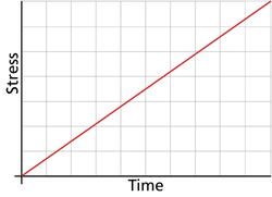 Graphical representation of a constantly increasing (or progressive) stress model.
