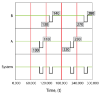 Overview of system and components for a simple series system with two components. Component A fails every 100 hours and component B fails every 120 hours. Both require 10 hours to get repaired and do not age(operate through failure) when the system is in a failed state.