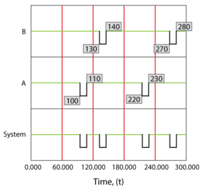 Overview of system and components for a simple series system with two components. Component A fails every 100 hours and component B fails every 120 hours. Both require 10 hours to get repaired and do not age(operate through failure) when the system is in a failed state.