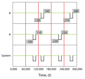 Overview of system and components for a simple series system with two components. Component A fails every 100 hours and component B fails every 120 hours. Both require 10 hours to get repaired and do not age(operate through failure) when the system is in a failed state.