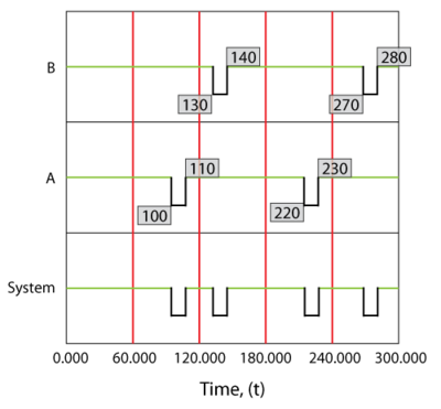 Overview of system and components for a simple series system with two components. Component A fails every 100 hours and component B fails every 120 hours. Both require 10 hours to get repaired and do not age(operate through failure) when the system is in a failed state.