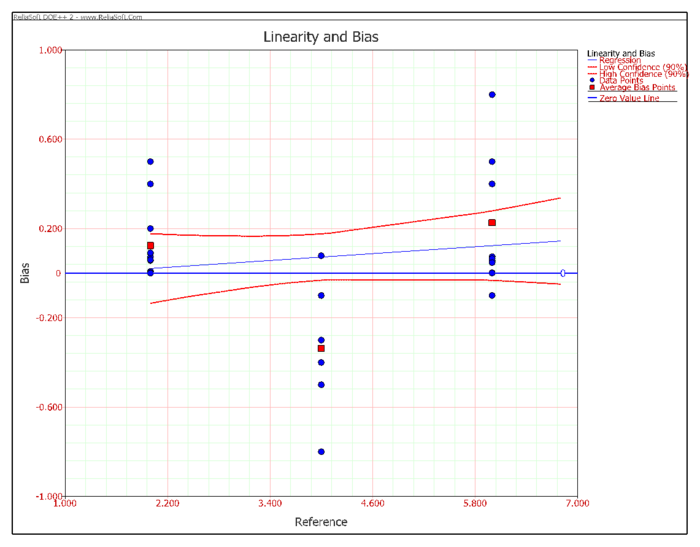 No clear linearity of a gage.