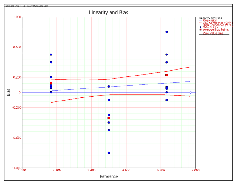 No clear linearity of a gage.