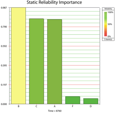 Static reliability importance for each of the modes at t=8,760 hours.