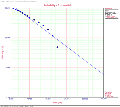 Exponential Distribution Exampe 3 Plot.png