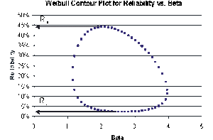 Weibullcontourplotforreliabilityvsbeta.gif