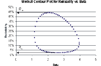 Weibullcontourplotforreliabilityvsbeta.gif