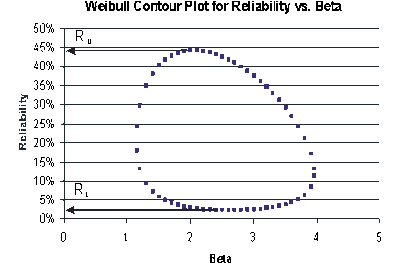 Weibullcontourplotforreliabilityvsbeta.gif