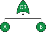 Fault tree where the occurrence of either A or B can cause system failure.