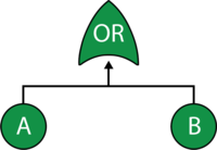 Fault tree where the occurrence of either A or B can cause system failure.