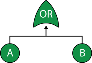 Fault tree where the occurrence of either A or B can cause system failure.