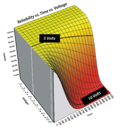 Reliability curves for different voltage output conditions.