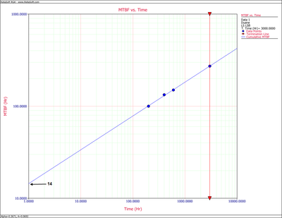 Cumulative MTBF plot for [math]\displaystyle{ b\approx 14\,\! }[/math] at [math]\displaystyle{ T=1\,\! }[/math].