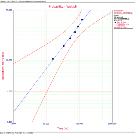 Weibull Distribution Example 3 RRY Confidence Plot.png